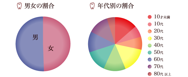 男女の割合グラフ、年代別の割合グラフ